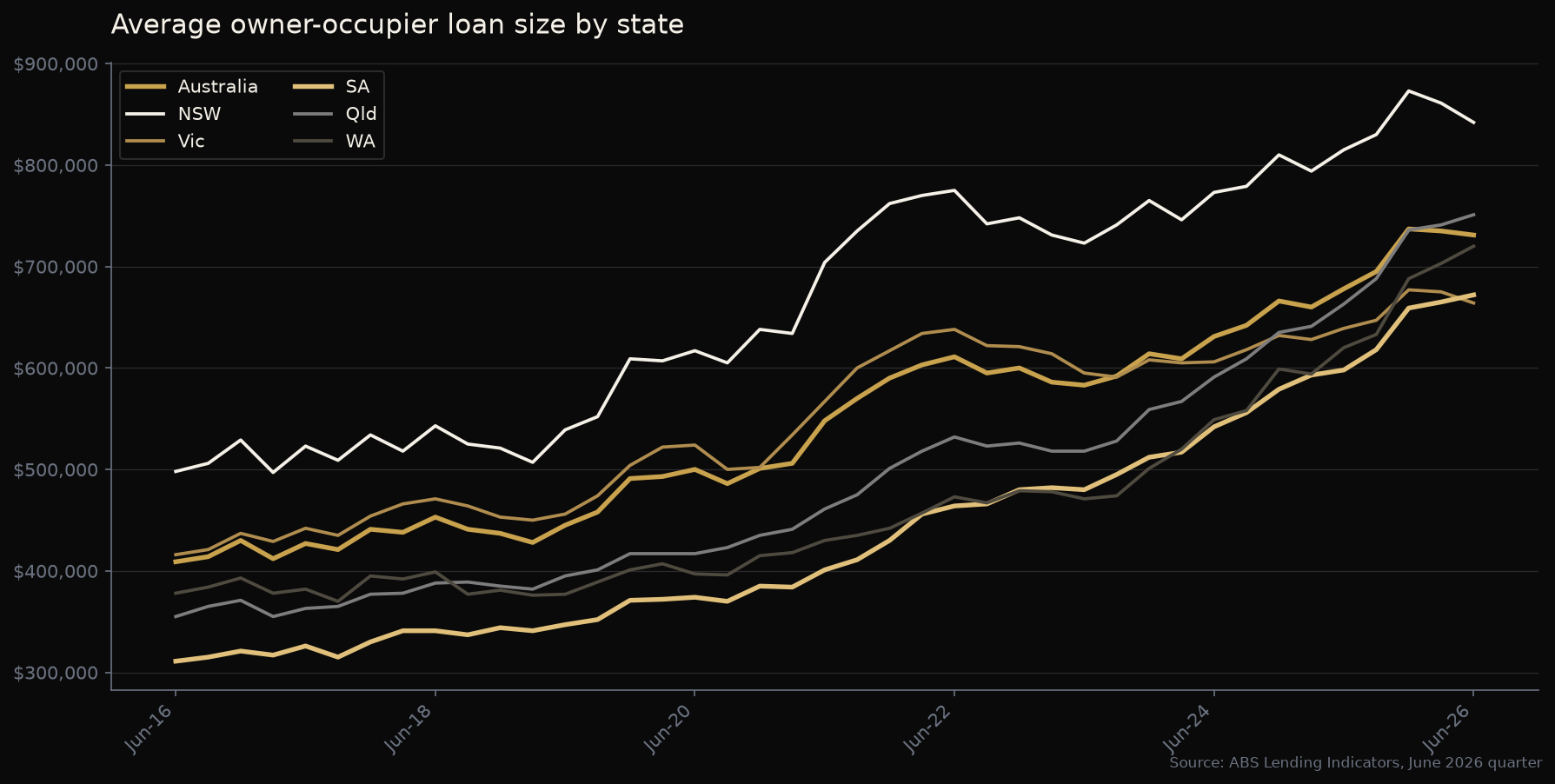 Line graph of average owner-occupier loan size by state, comparing Australia, New South Wales, Victoria, Queensland, South Australia and Western Australia from 2016 to mid 2026.