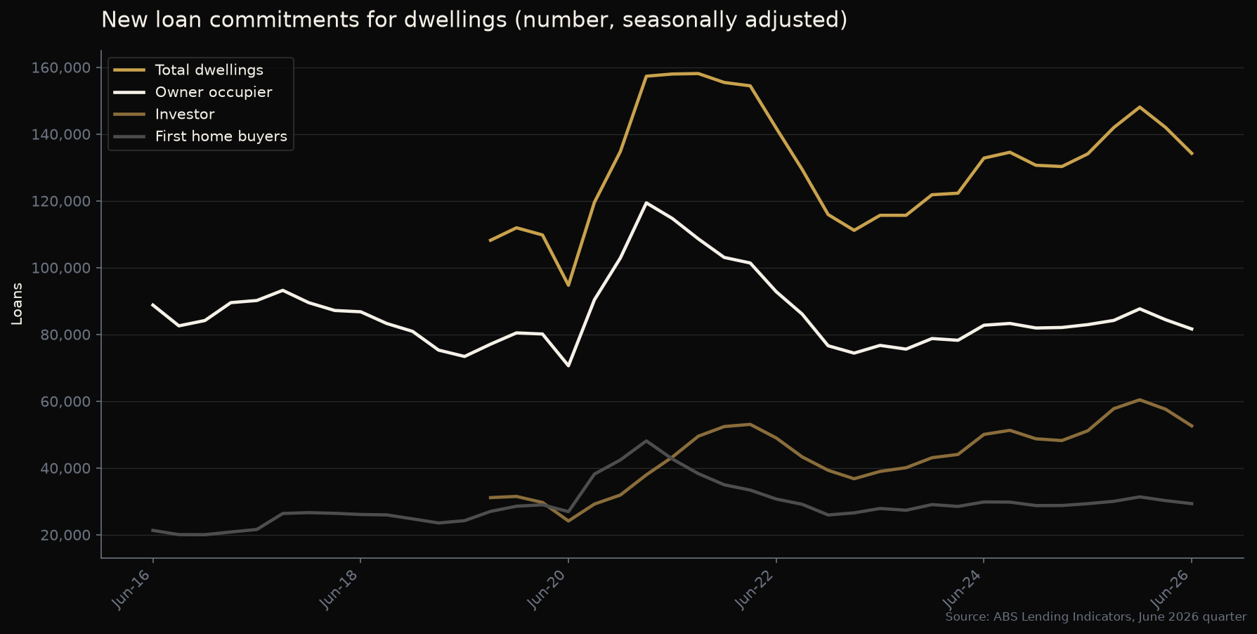 Line graph of new loan commitments for dwellings in Australia by number, seasonally adjusted, showing total dwellings, owner occupiers, investors and first home buyers from 2016 to mid 2026.