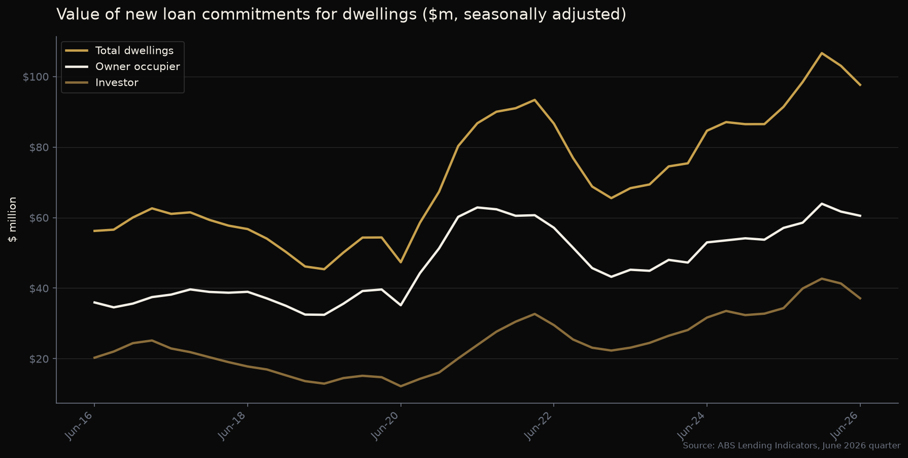 Line graph of the value of new loan commitments for dwellings in Australia, seasonally adjusted, showing total, owner occupier and investor lending from 2016 to mid 2026.