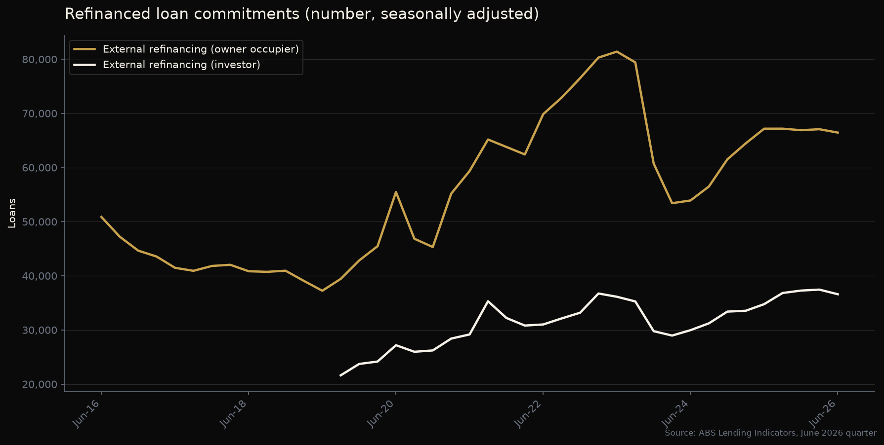 Line graph of refinanced loan commitments by number, seasonally adjusted, showing owner-occupier and investor external refinancing from 2016 to mid 2026.