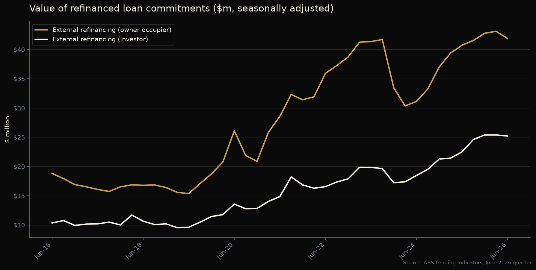 Line graph of the value of refinanced loan commitments, seasonally adjusted, showing owner-occupier and investor external refinancing from 2016 to mid 2026.